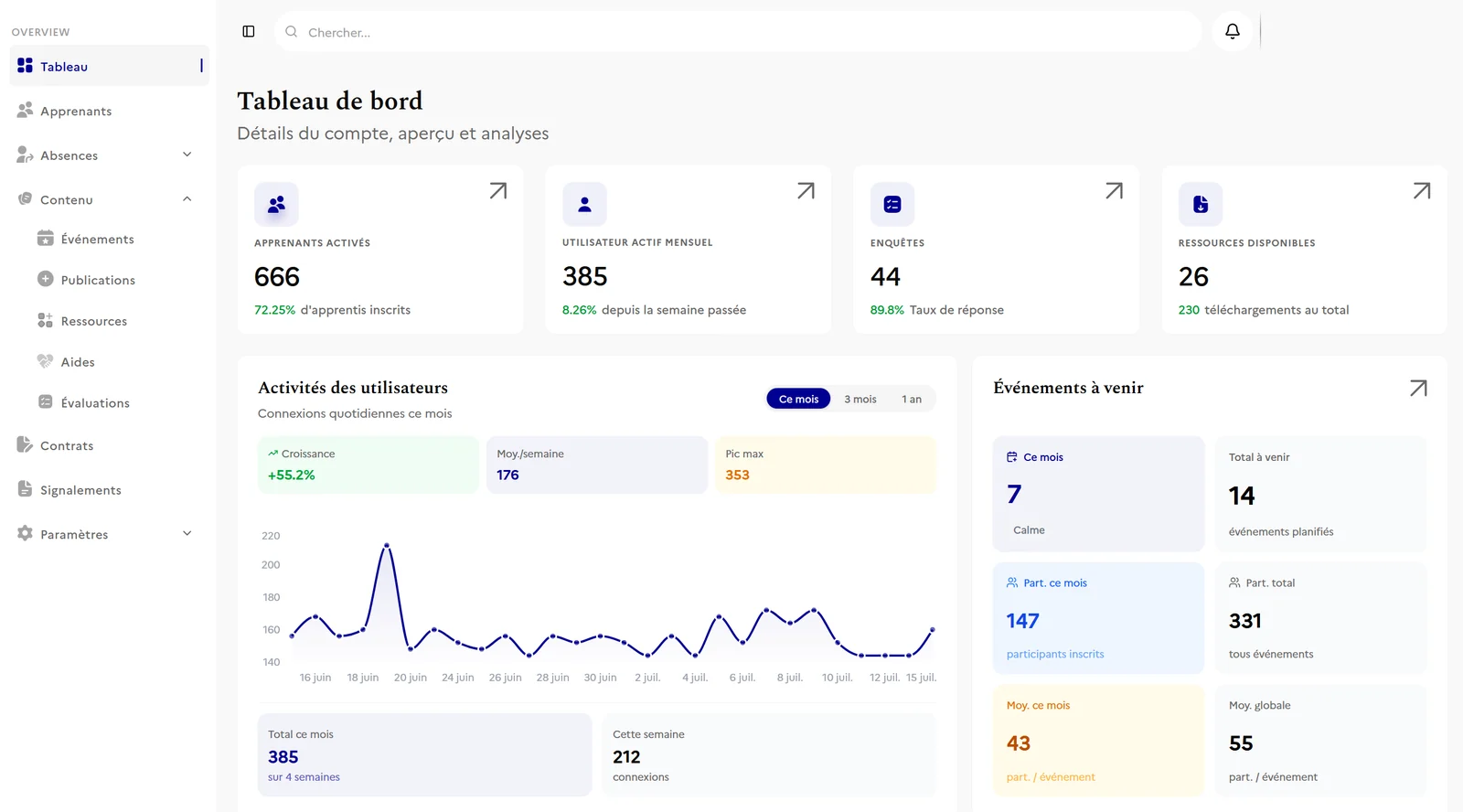 Le tableau de bord de CFA Connect : apprentis activés, utilisateurs actifs, enquêtes, ressources, connexions du mois et événements à venir