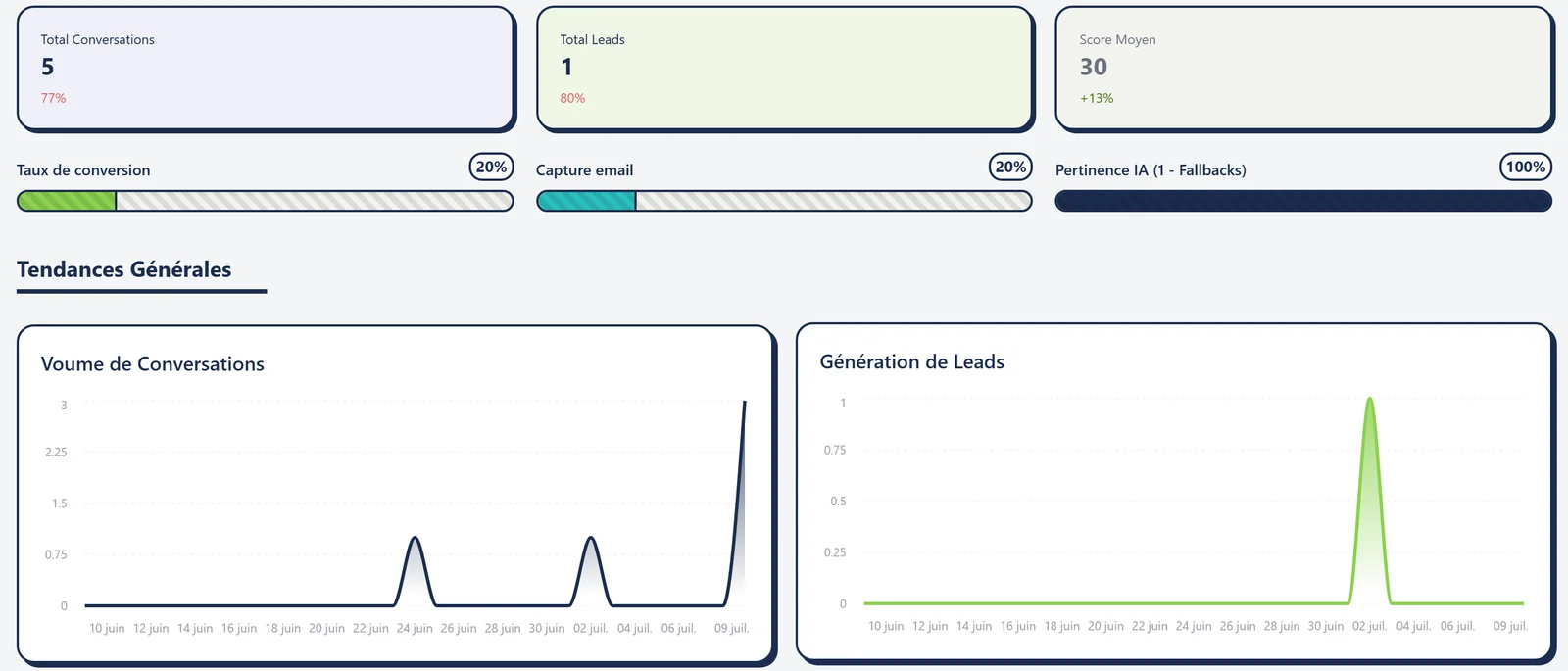 Le tableau de bord d'administration d'EduChatbot : conversations, demandes captées et leur évolution